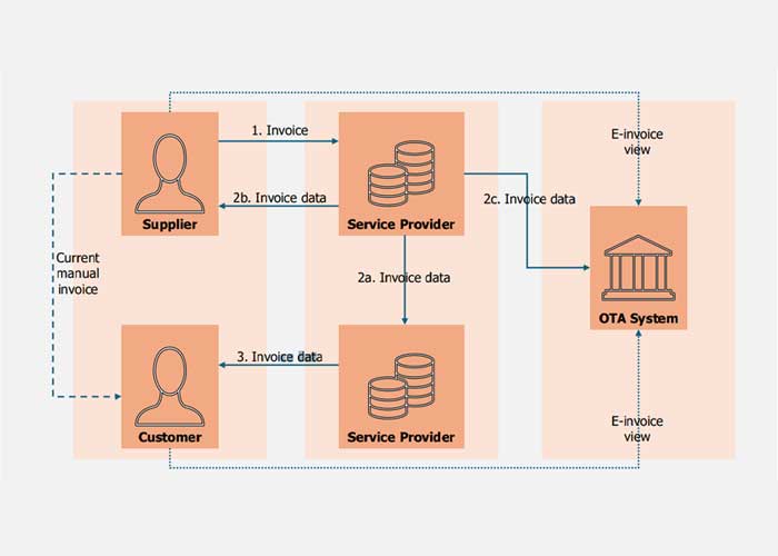 All About e-Invoicing in Oman
